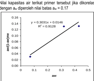 Gambar 12 Plot log (1-a w ) terhadap kadar  air (%bk) 