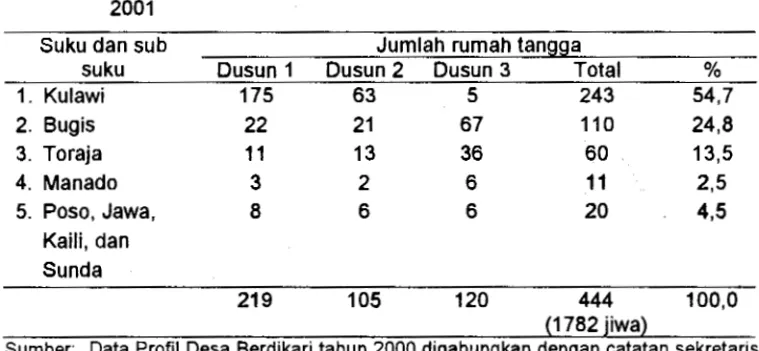 Tabel  2.  Sebaran  Penduduk  Berdasarkan  Dusun  dan  Suku  di  Desa  Berdikari,  2001 
