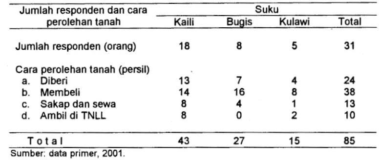 Tabel 3.  Cara  Prolehan Tanah Berdasarkan Suku di Desa  Sintuwu, 2001  (Menurut Jumlah Persil) 