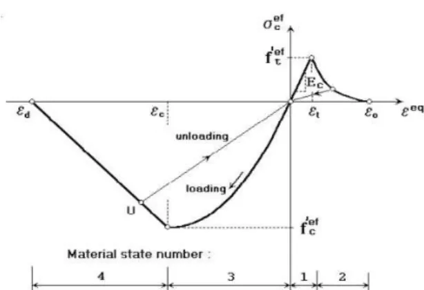 Gambar 4. Hukum tegangan-regangan uniaksial beton (ATENA Theory, 2011) Model konstitutif baja tulangan