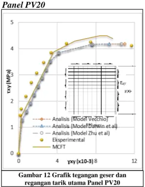 Gambar 11 Grafik tegangan geser dan  regangan tarik utama Panel PB21 