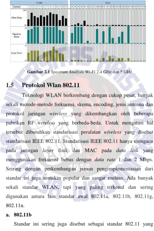 Gambar 2.1 Spectrum Analysis Wi-Fi 2.4 GHz dan 5 GHz 