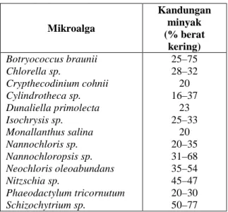 Tabel  5  menunjukkan  kelebihan  dan  kekurangan  masing  masing  teknologi  dalam  mengekstraksi  minyak dari mikroalga