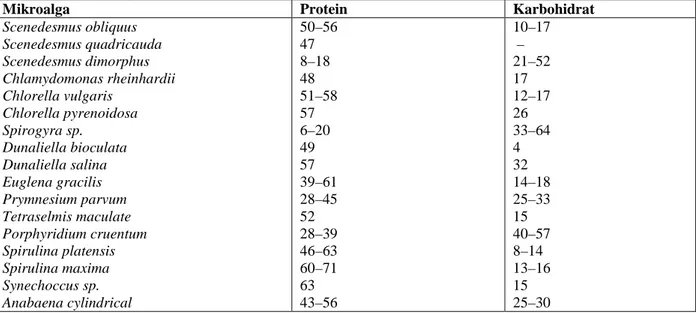 Tabel 6. Kandungan protein dan karbohidrat dari beberapa spesies mikroalga dalam % berat kering [6,30] 