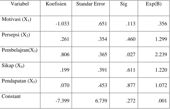Tabel 1. HasilAnalisis Faktor Dalam Berkoperasi Variabel Motivasi (X 1 ) Persepsi (X 2 ) Pembelajran(X 3 ) Sikap (X 4 ) Pendapatan (X 5 ) Constant
