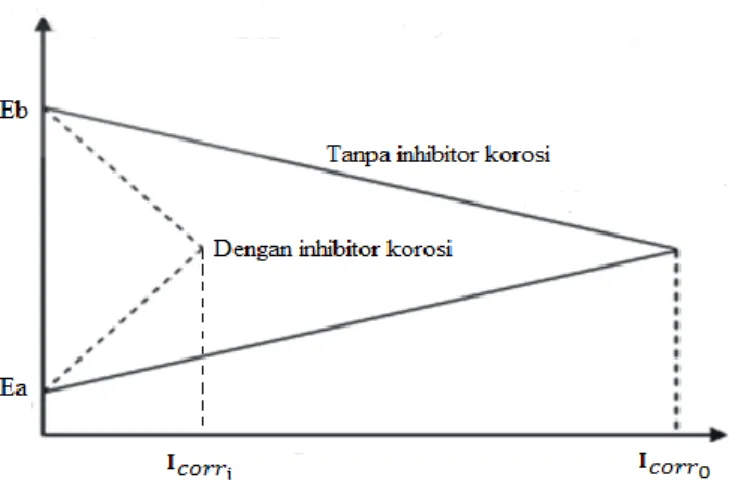 Gambar 7.  Kurva ekstrapolasi Tafel. 
