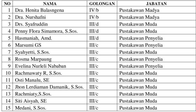Tabel 2. Daftar Pustakawan BPAD Provinsi Sumatera Utara 