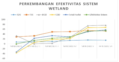 Tabel 1. Hasil Pengolahan Sistem Vertical Flow Sub-surface Flow Constructed Wetland