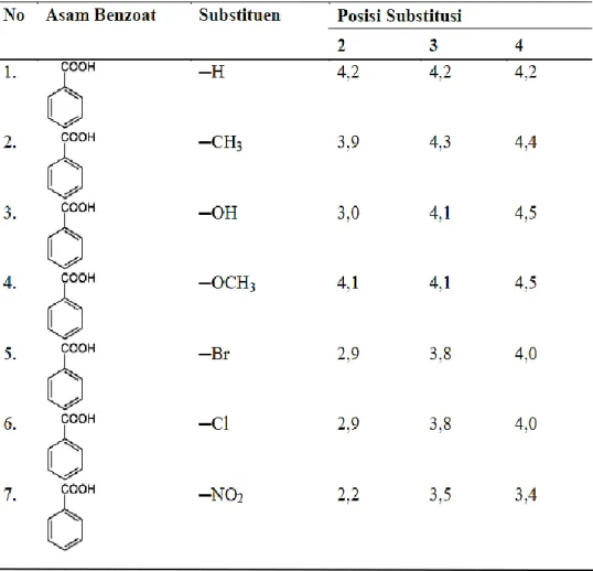 Tabel 1. Harga pKa untuk beberapa asam benzoat.   