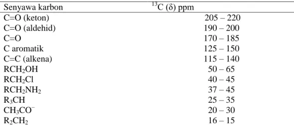 Tabel 4. Letak pergeseran kimia dalam spektra  13 C NMR 