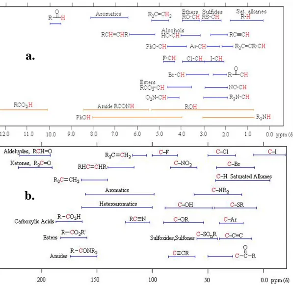 Gambar 2. Serapan karakteristik spektrum a. 1 H dan  b. 13 C NMR.
