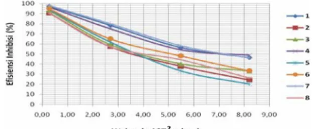 Gambar 7. Aluran persen efisiensi inhibisi korosi  untuk senyawa 1 – 8 pada konsentrasi 80 ppm dalam  larutan NaCl 1% terhadap waktu (dalam tahun)  berdasarkan data dari metode weight loss