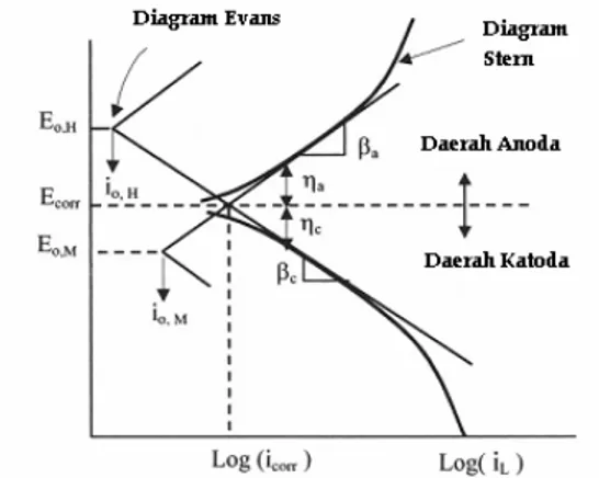 Gambar 1. Kurva ekstrapolasi polarisasi Tafel  (modifikasi dari Perez, 2004). 