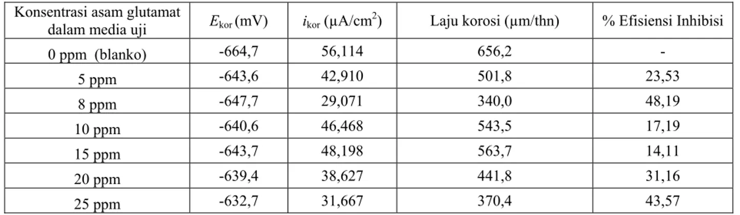 Tabel 1. Pengaruh konsentrasi asam glutamat terhadap korosi baja karbon dalam larutan NaCl 1 % jenuh CO 2  pada  suhu 26 o C 