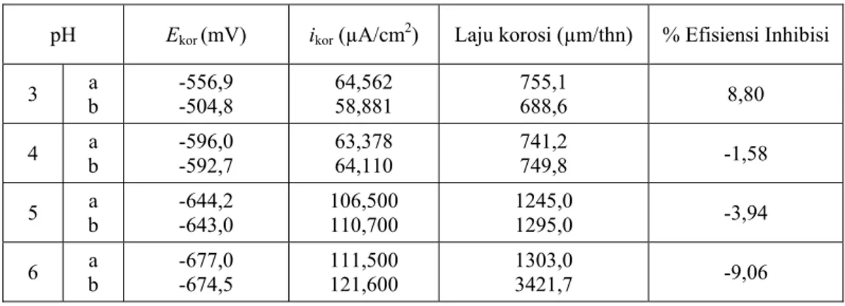 Tabel 2. Pengaruh pH terhadap efisiensi inhibisi korosi asam glutamat terhadap baja karbon dalam larutan NaCl 1% 