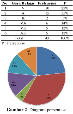Gambar 2. Diagram persentase  kecenderungan gaya belajar kelas  Bangkatan 2014 pendidikan informatika 