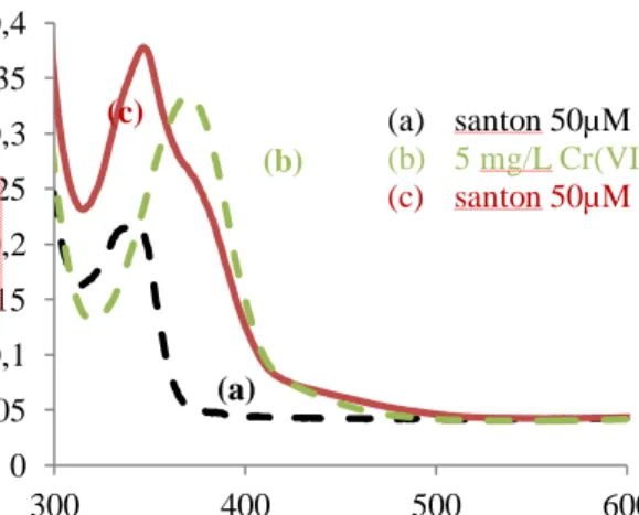 Gambar  1.  Spektrum  karakteristik  serapan  senyawa  santon  dan  Cr(VI)  5 
