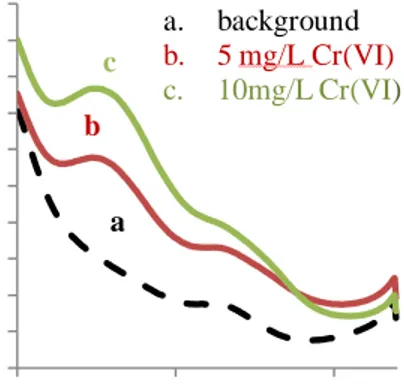 Gambar 4. (A). Voltamogram  square wave bare electrode (elektroda glassy carbon tanpa modifikasi)  dan  Cr(VI)  5  mg/L