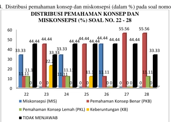 Grafik 4.  Distribusi pemahaman konsep dan miskonsepsi (dalam %) pada soal nomor 22-28