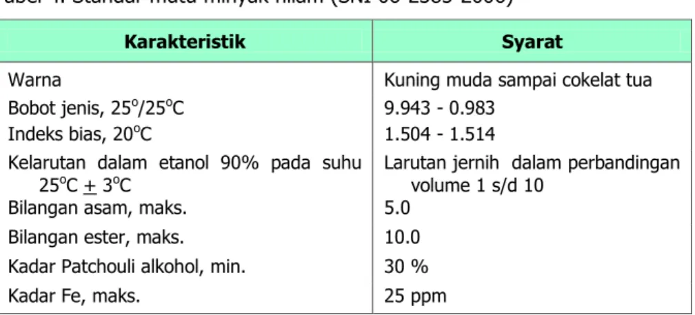 Tabel 4. Standar mutu minyak nilam (SNI 06-2385-2006) 