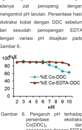 Gambar  5.  Pengaruh  konsentrasi  asam  klorida  terhadap  persentase  hasil ekstraksi Fe (%E)