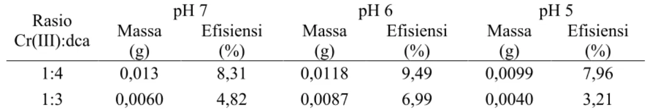 Tabel 1. Data massa dan efisiensi hasil pada berbagai pH dan rasio mol Cr(III)-dca  Rasio  Cr(III):dca  pH 7  pH 6  pH 5 Massa  (g)  Efisiensi (%)  Massa (g)  Efisiensi (%)  Massa (g)  Efisiensi (%)  1:4  0,013  8,31  0,0118  9,49  0,0099  7,96  1:3  0,006