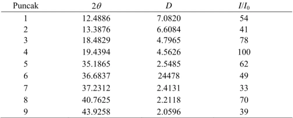 Tabel 2 Data sudut (2θ), harga d, dan I/I 0  Kristal Hasil Sintesis (puncak tertinggi  pada difraktogram)