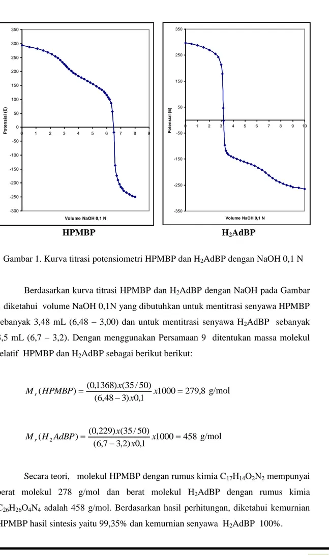 Gambar 1. Kurva titrasi potensiometri HPMBP dan H 2 AdBP dengan NaOH 0,1 N 