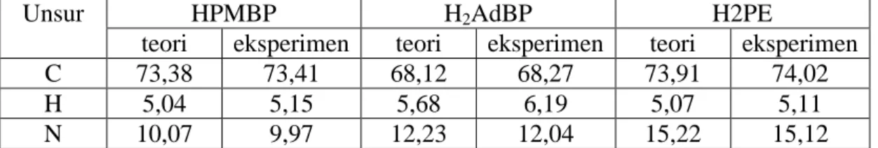 Tabel 1. Data analisis elementer senyawa HPMBP, H 2 AdBP dan H 2 PE 