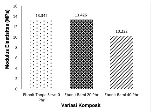 Gambar 4.4. Histogram Modulus Elastisitas Rata – Rata Pengujian Tarik  Komposit 