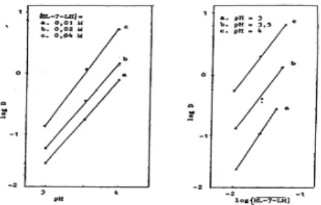 Gambar  15.  Ekstraksi  kadmium  dengan  HL-7-LH  0,01 M; 0,02 M; 0,04 M pelarut diklorometana 