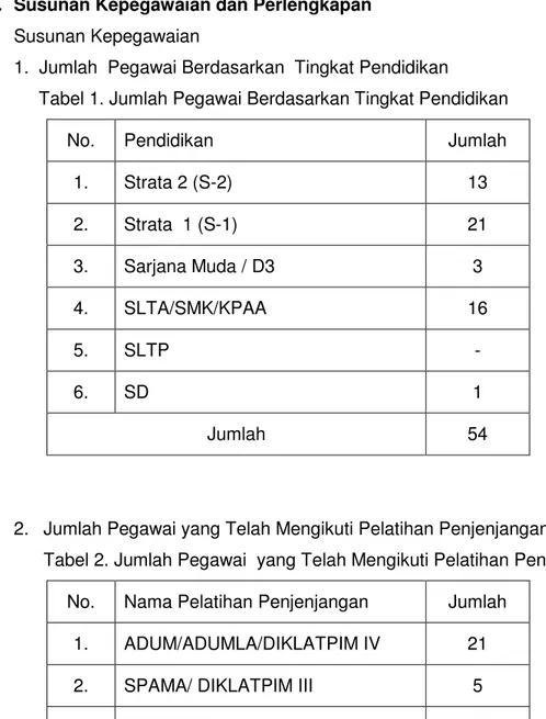 Tabel 2. Jumlah Pegawai  yang Telah Mengikuti Pelatihan Penjenjangan  No.  Nama Pelatihan Penjenjangan  Jumlah 