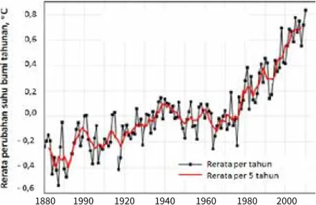 Gambar 3. Rata-rata tahunan perubahan suhu global di permukaan bumi berdasarkan data  pengamatan tahun 1880-2014 (NASA/GISS, 2015)