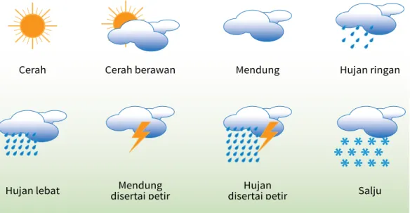 Gambar 15. Simbol-simbol yang biasa digunakan untuk menunjukkan kondisi cuaca