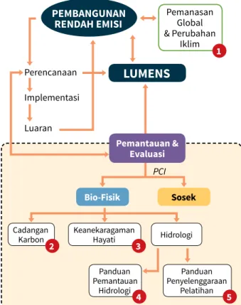 Gambar 2. Skema kegiatan ParCiMon  dalam menurunkan emisi GRK di  Papua (Keterangan: PCI = Principal  Criteria and Indikator atau Prinsip  Kriteria dan Penanda)