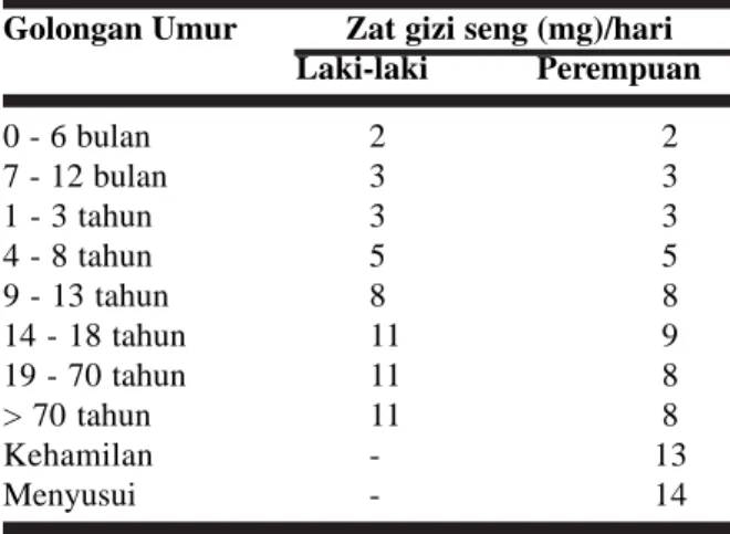 Tabel 1. Angka kecukupan zat gizi seng rata-rata yang dianjurkan per hari per orang   (11) Golongan Umur            Zat gizi seng (mg)/hari