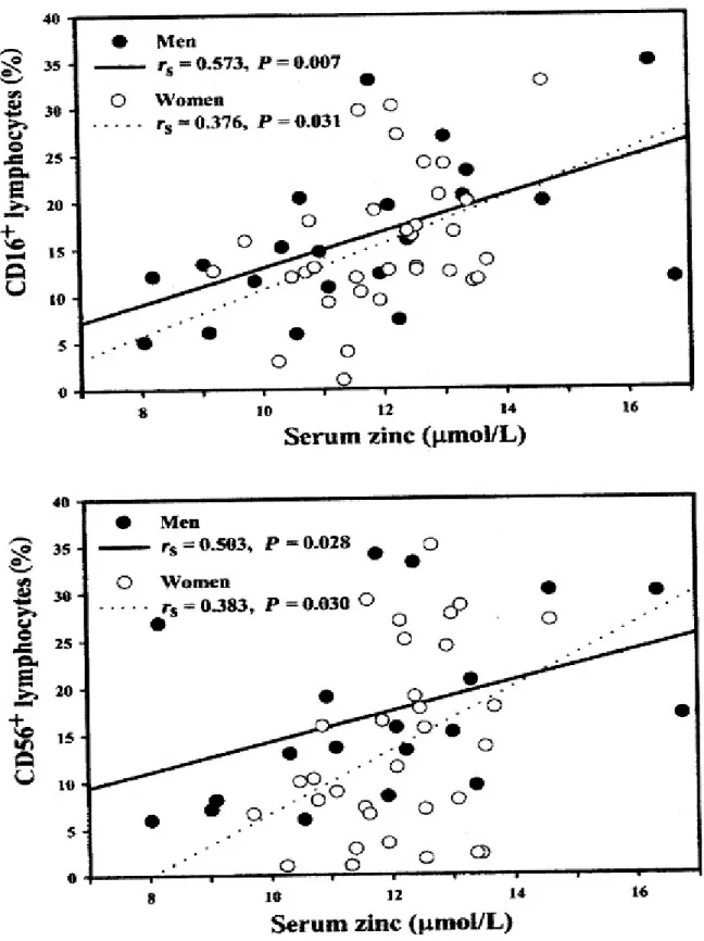 Gambar 1. Hubungan antara persentase CD 16 dan CD 56 +  limfosit dan kadar seng serum pada laki-laki dan perempuan usia ³90 tahun