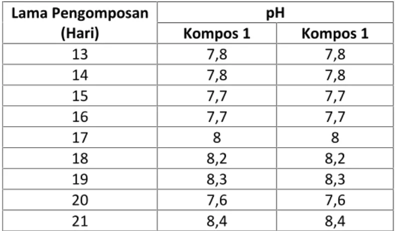 Tabel 3 Kadar Nitrogen Kompos Lama Pengomposan