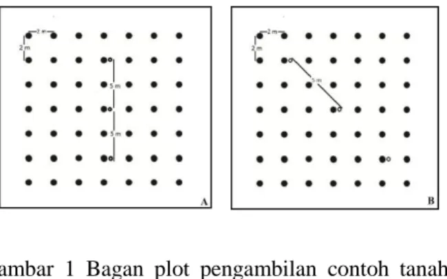Gambar  1  Bagan  plot  pengambilan  contoh  tanah  ( )  tunggak  tanaman  ( )  plot  pengambilan  contoh  tanah