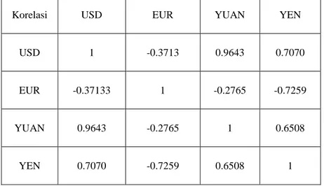 Table 1. Koefisien Korelasi Spearman antara Kurs USD, EUR, YUAN dan YEN 