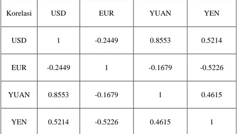Tabel 3. Koefisien Korelasi Kendall antara Kurs USD, Kurs EUR, Kurs YUAN, dan Kurs  YEN 
