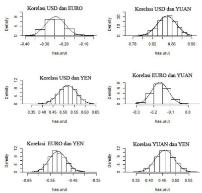 Gambar 4. Histogram Hasil Bootstrap Koefisien Korelasi Kendall antara Kurs  USD, Kurs EUR, Kurs YUAN dan kurs YEN 