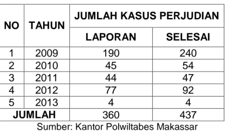 Tabel I :   Jumlah  Temuan  Kasus  Perjudian  di  Wilayah  Makassar  Tahun 2009-2013 