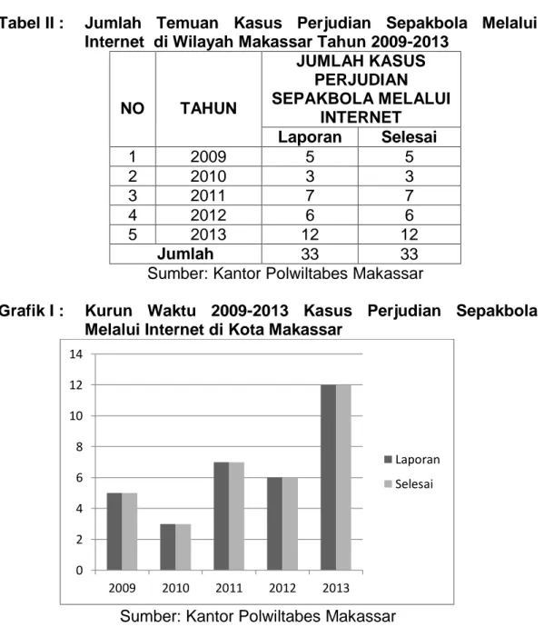Tabel II :   Jumlah  Temuan  Kasus  Perjudian  Sepakbola  Melalui  Internet  di Wilayah Makassar Tahun 2009-2013 