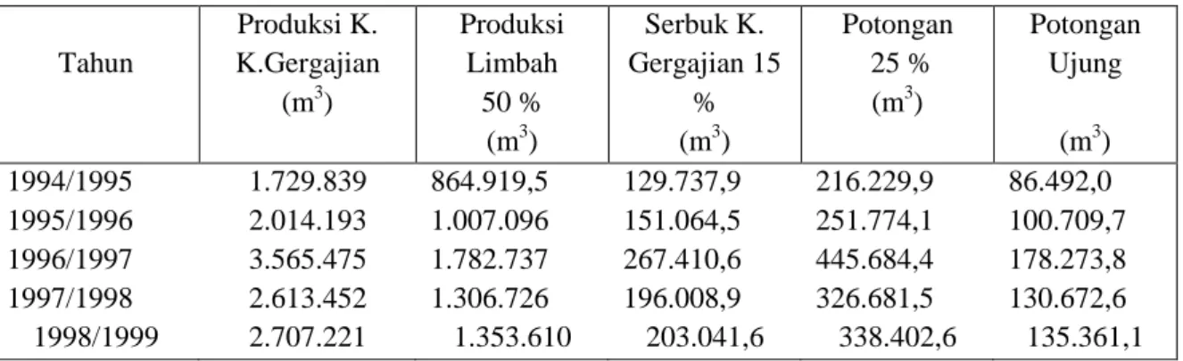 Tabel 1. Produksi kayu gergajian dan perkiraan jumlah limbah 