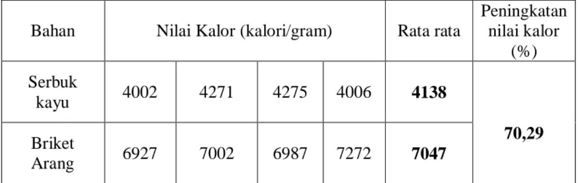 Tabel 4. Nilai kalor Serbuk Gergajian Kayu dan Briket Arang A. mangium   Bahan  Nilai Kalor (kalori/gram)  Rata rata 