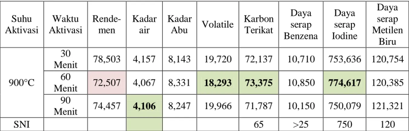 Tabel 5. Kualitas Arang Aktif A. mangium  Suhu  Aktivasi  Waktu  Aktivasi  Rende-men  Kadar air  Kadar 