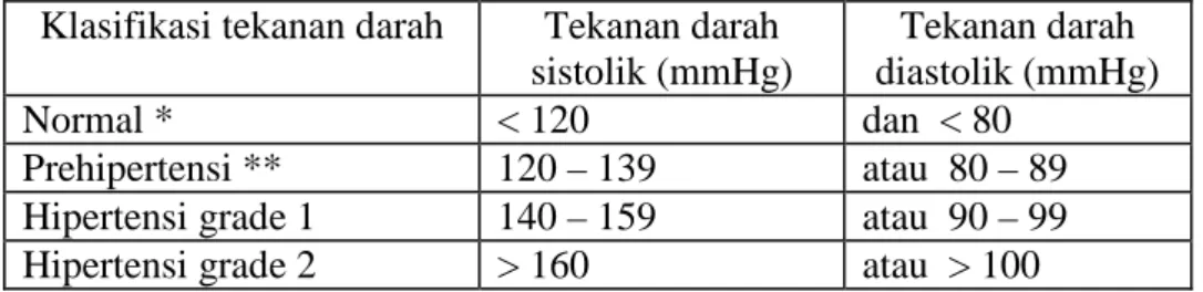Tabel 1. Klasifikasi tekanan darah pada orang dewasa menurut JNC VII  (2003)  