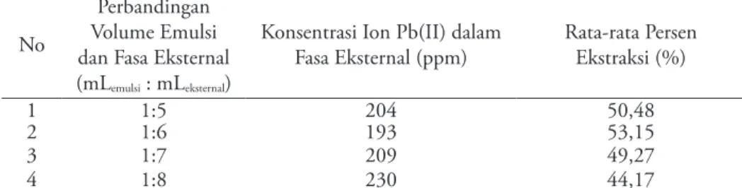 Tabel 1. Data Hasil Pengukuran Konsentrasi Pb(II) dalam Fasa Eksternal Setelah  Ekstraksi pada Variasi Perbandingan Volume antara Emulsi dengan Fasa Eksternal 