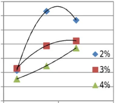 Tabel 2  dan Gambar 5  menunjukkan  hubungan  antara  persentase  perekat,  tekanan  kompaksi  briket  dan  nilai  kalor  briket  arang  serat  kenaf
